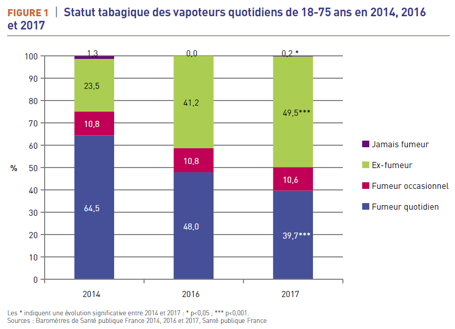 700 000 fumeurs en moins grce  la vape